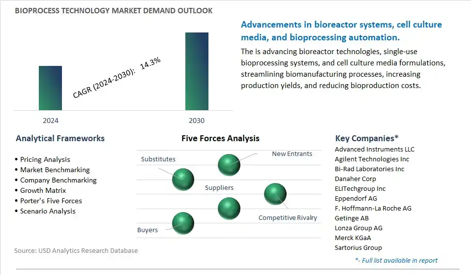 Bioprocess Technology Industry- Market Size, Share, Trends, Growth Outlook